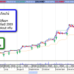 เปิดตำนาน วิธีการเล่นหุ้นแบบ “เซียนเต่า” : The Turtle Trader !! (ตอนที่ 4)