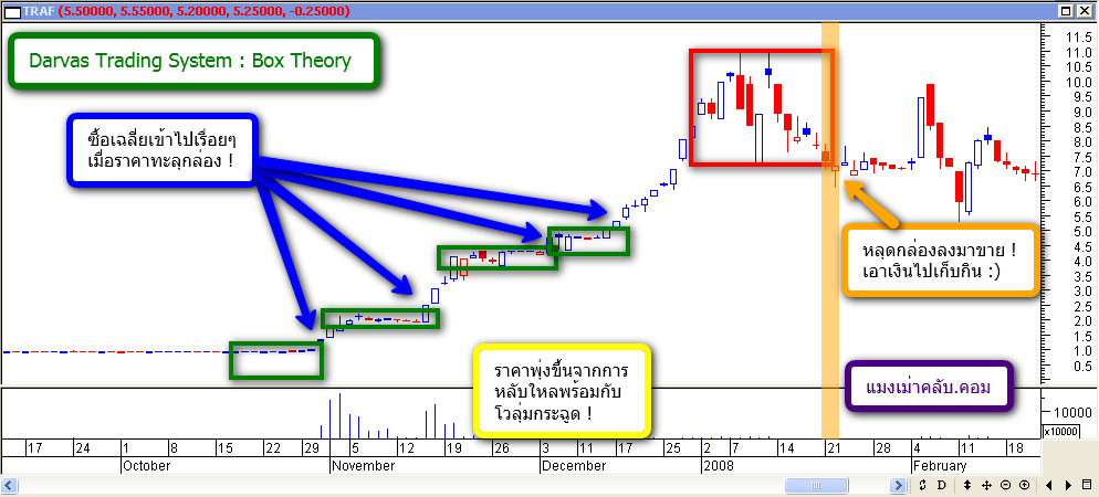 ตัวอย่างวิธีการเล่นหุ้นแบบ Darvas ด้วยการวิเคราะห์หุ้นแบบ Box Theory