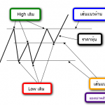 New high ! จริงหรือหลอกบอกกันอย่างไร ?