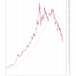 New Idea For Using Moving Average : แนวคิดใหม่ในการใช้เส้นค่าเฉลี่ยในการเล่นหุ้น