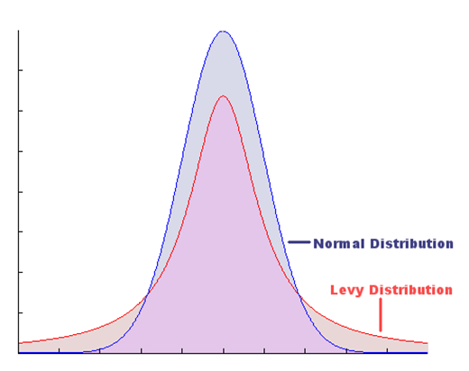 หุ้น Levy Distribution