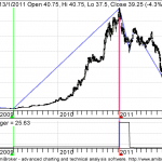 The X Bagger Stocks : หุ้นหลายเด้ง!