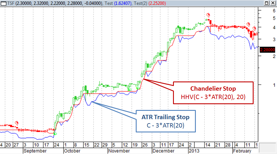 Atr Vs Chandelier Trailing Stop แมงเม าคล บ คอม Atr Vs Chandelier Trailing Stop