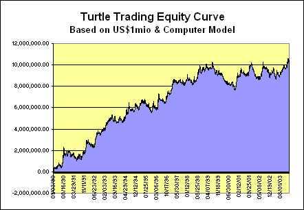 turtle-trading-results