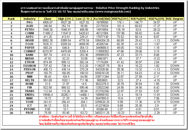 ตารางแสดงค่าความแข็งแกร่งสำพันธ์ตามกลุ่มอุตสาหกรรม - Relative Price Strength Ranking by Industries สิ้นสุดการคำนวน ณ วันที่ 231052 โดย แมงเม่าคลับ.คอม (www.mangmaoclub.com) PNG