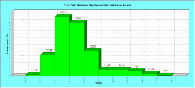 Mod Tradesim EdSeykota Channel System(Monte Carlo Report) % Net Profit Distribution Chart
