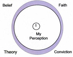 philosophy-diagram_1perception_belief-faith-theory-conviction_4