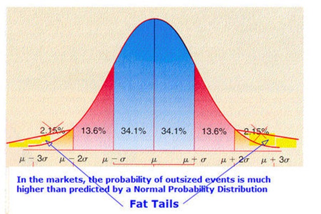 kurtosis and normal distribution หุ้น