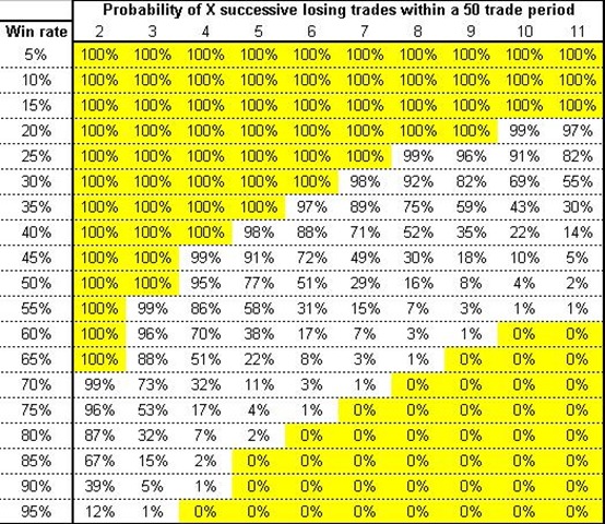 0probability table