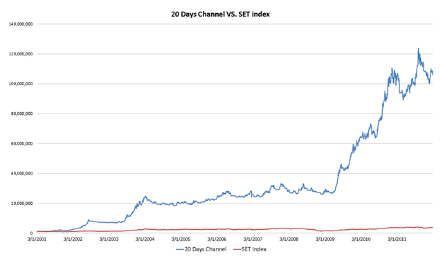 20 days channel and set index Cut