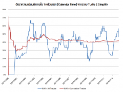 อย่าด่วนสรุปผลการลงทุนของคุณ!